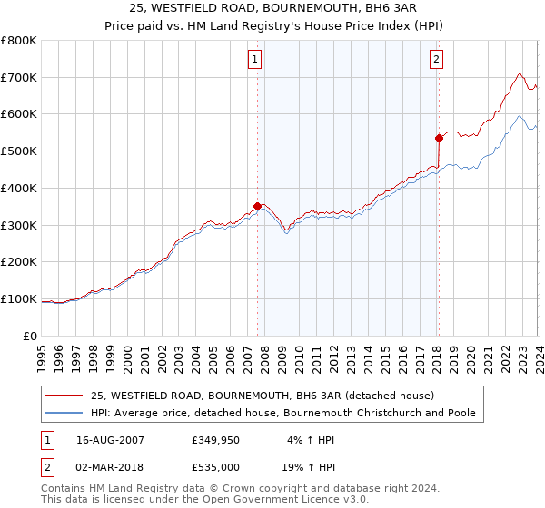 25, WESTFIELD ROAD, BOURNEMOUTH, BH6 3AR: Price paid vs HM Land Registry's House Price Index