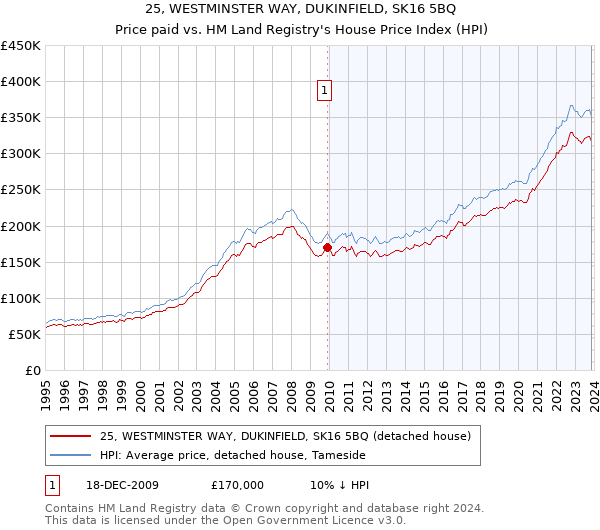 25, WESTMINSTER WAY, DUKINFIELD, SK16 5BQ: Price paid vs HM Land Registry's House Price Index