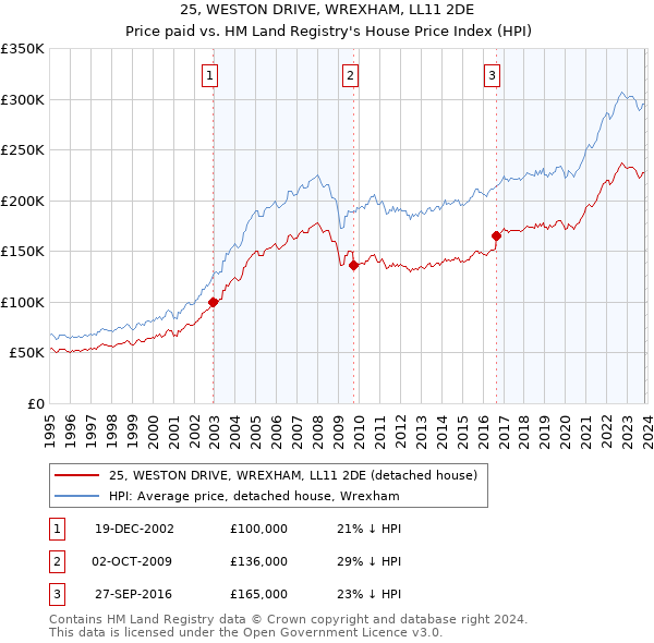 25, WESTON DRIVE, WREXHAM, LL11 2DE: Price paid vs HM Land Registry's House Price Index