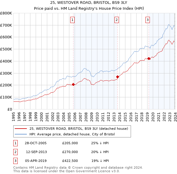25, WESTOVER ROAD, BRISTOL, BS9 3LY: Price paid vs HM Land Registry's House Price Index