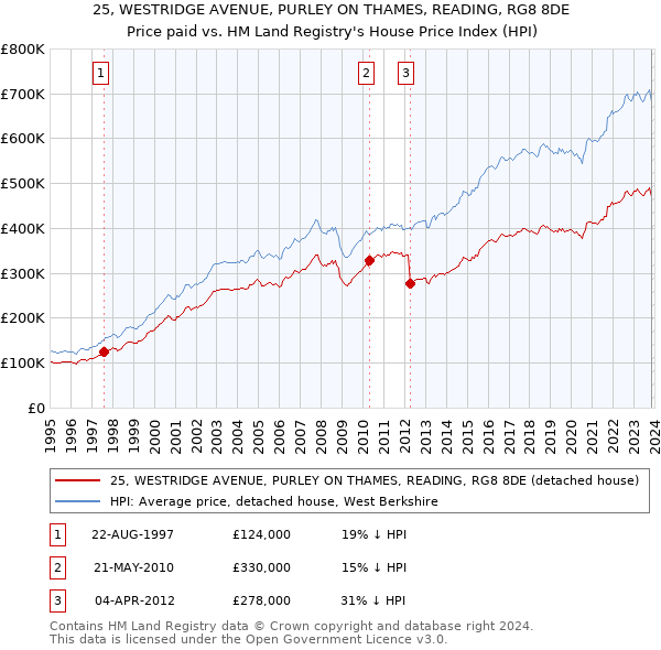25, WESTRIDGE AVENUE, PURLEY ON THAMES, READING, RG8 8DE: Price paid vs HM Land Registry's House Price Index