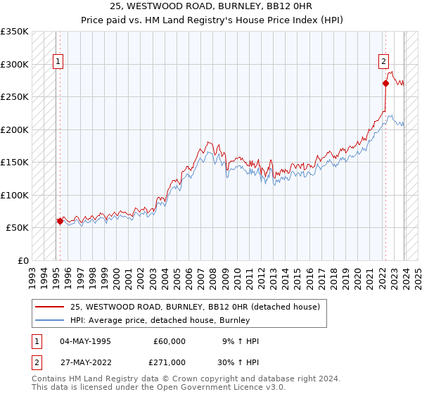 25, WESTWOOD ROAD, BURNLEY, BB12 0HR: Price paid vs HM Land Registry's House Price Index
