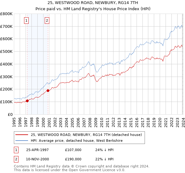 25, WESTWOOD ROAD, NEWBURY, RG14 7TH: Price paid vs HM Land Registry's House Price Index