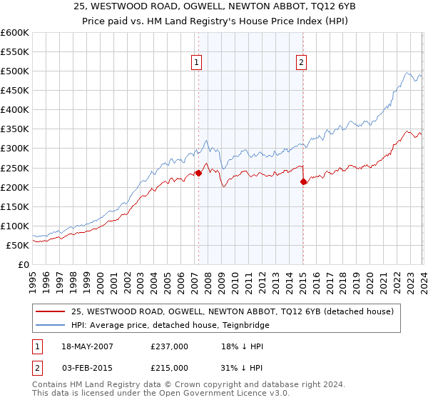 25, WESTWOOD ROAD, OGWELL, NEWTON ABBOT, TQ12 6YB: Price paid vs HM Land Registry's House Price Index
