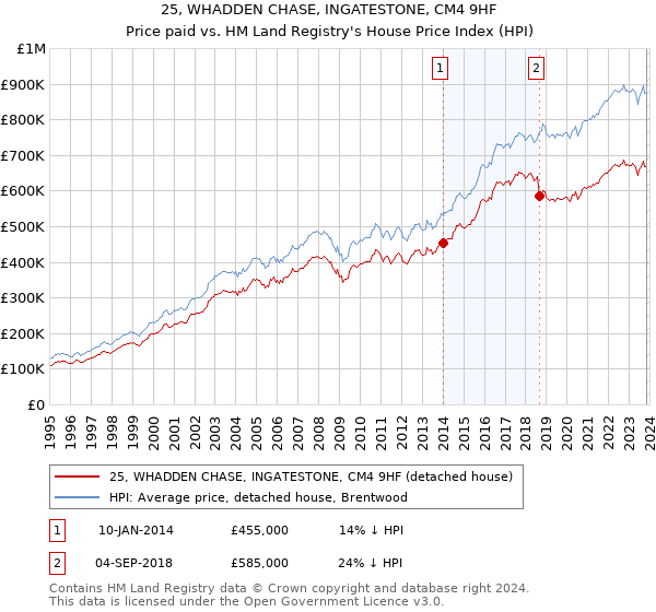 25, WHADDEN CHASE, INGATESTONE, CM4 9HF: Price paid vs HM Land Registry's House Price Index