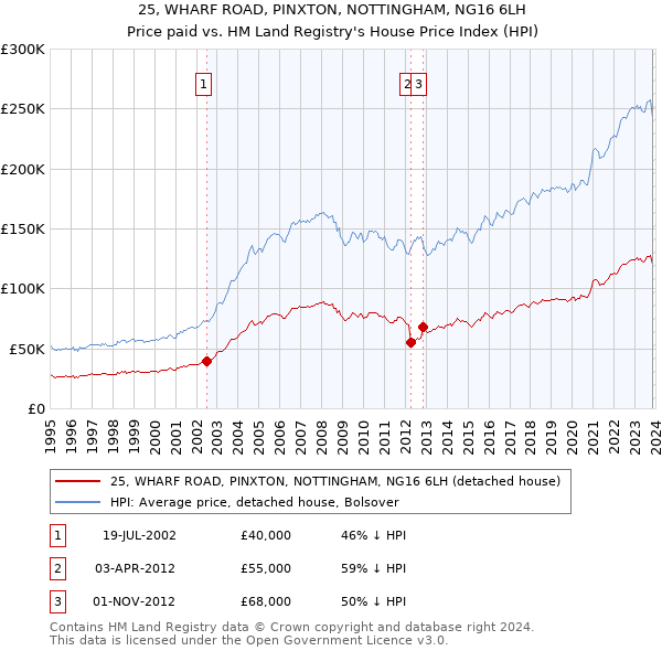 25, WHARF ROAD, PINXTON, NOTTINGHAM, NG16 6LH: Price paid vs HM Land Registry's House Price Index