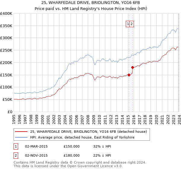 25, WHARFEDALE DRIVE, BRIDLINGTON, YO16 6FB: Price paid vs HM Land Registry's House Price Index