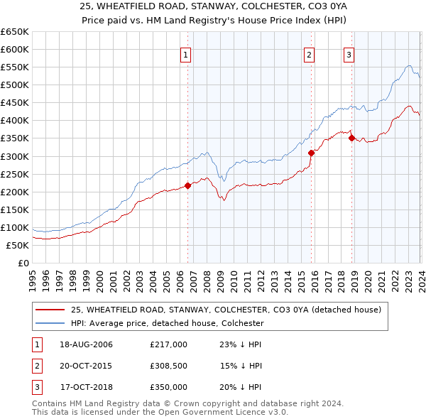 25, WHEATFIELD ROAD, STANWAY, COLCHESTER, CO3 0YA: Price paid vs HM Land Registry's House Price Index