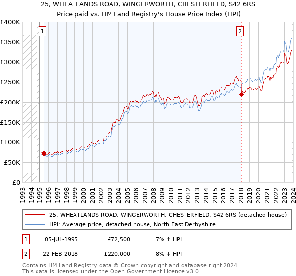25, WHEATLANDS ROAD, WINGERWORTH, CHESTERFIELD, S42 6RS: Price paid vs HM Land Registry's House Price Index