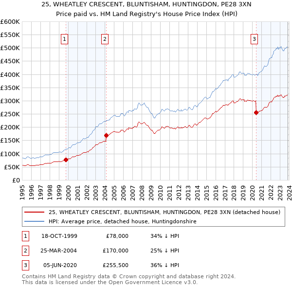 25, WHEATLEY CRESCENT, BLUNTISHAM, HUNTINGDON, PE28 3XN: Price paid vs HM Land Registry's House Price Index