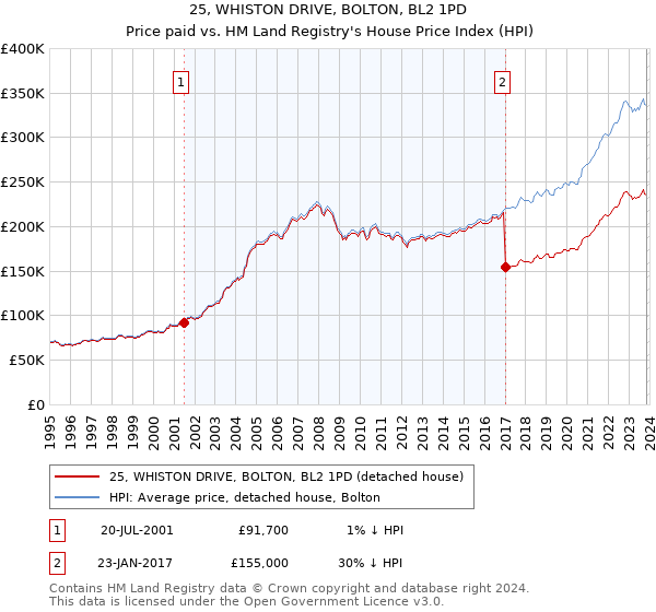 25, WHISTON DRIVE, BOLTON, BL2 1PD: Price paid vs HM Land Registry's House Price Index