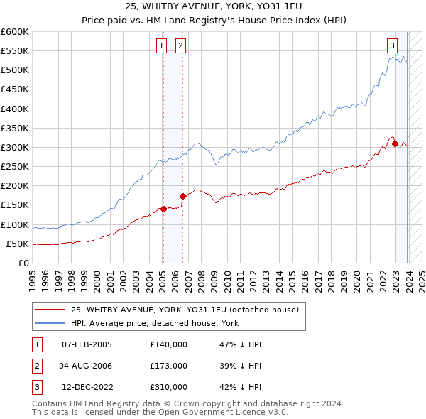 25, WHITBY AVENUE, YORK, YO31 1EU: Price paid vs HM Land Registry's House Price Index