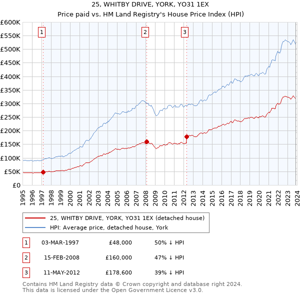 25, WHITBY DRIVE, YORK, YO31 1EX: Price paid vs HM Land Registry's House Price Index