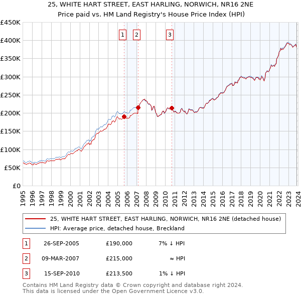 25, WHITE HART STREET, EAST HARLING, NORWICH, NR16 2NE: Price paid vs HM Land Registry's House Price Index