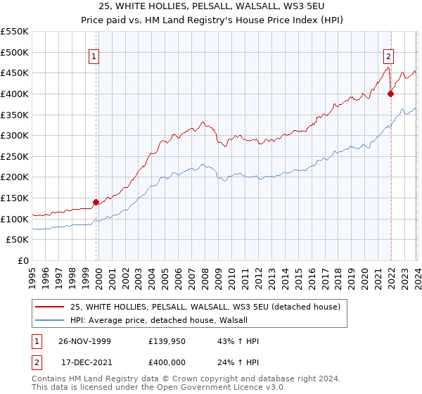 25, WHITE HOLLIES, PELSALL, WALSALL, WS3 5EU: Price paid vs HM Land Registry's House Price Index