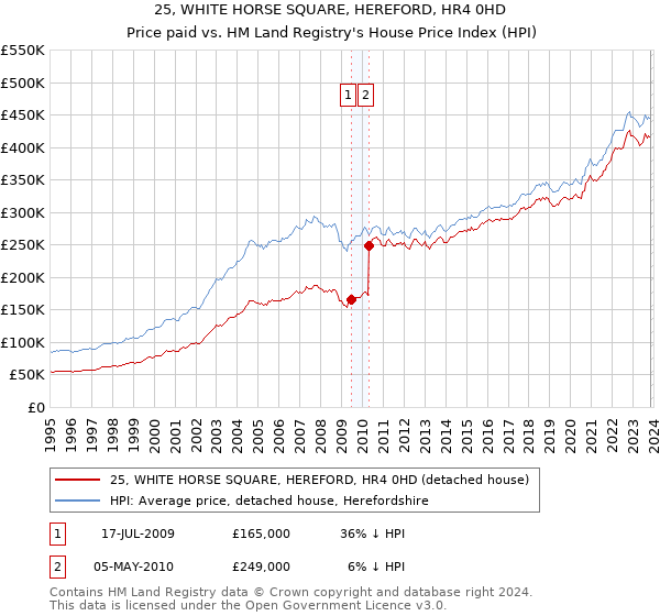 25, WHITE HORSE SQUARE, HEREFORD, HR4 0HD: Price paid vs HM Land Registry's House Price Index