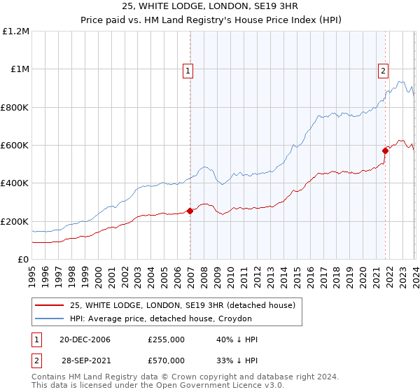25, WHITE LODGE, LONDON, SE19 3HR: Price paid vs HM Land Registry's House Price Index