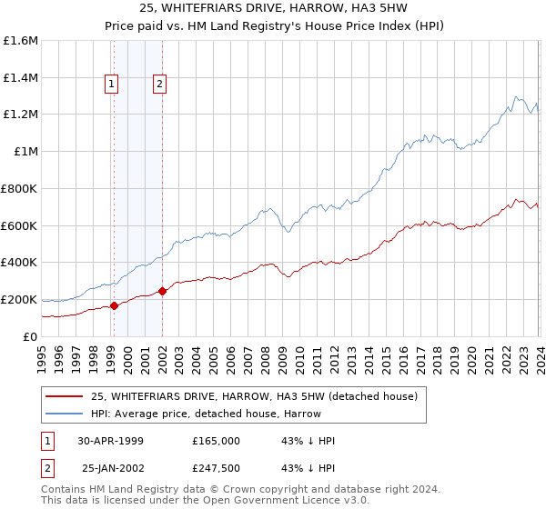 25, WHITEFRIARS DRIVE, HARROW, HA3 5HW: Price paid vs HM Land Registry's House Price Index