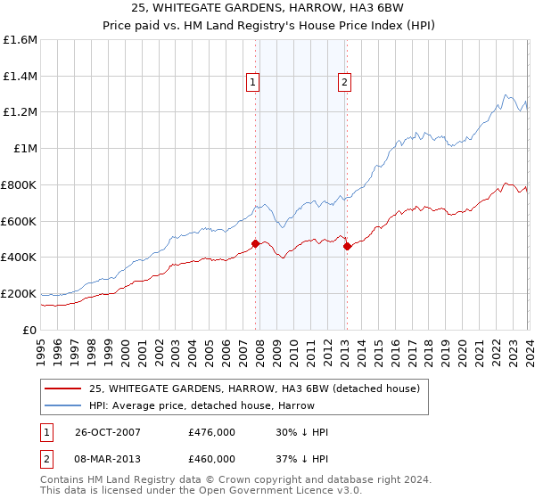 25, WHITEGATE GARDENS, HARROW, HA3 6BW: Price paid vs HM Land Registry's House Price Index