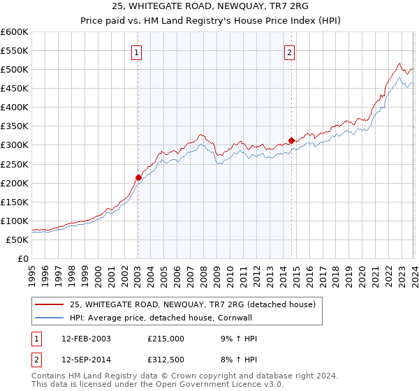 25, WHITEGATE ROAD, NEWQUAY, TR7 2RG: Price paid vs HM Land Registry's House Price Index