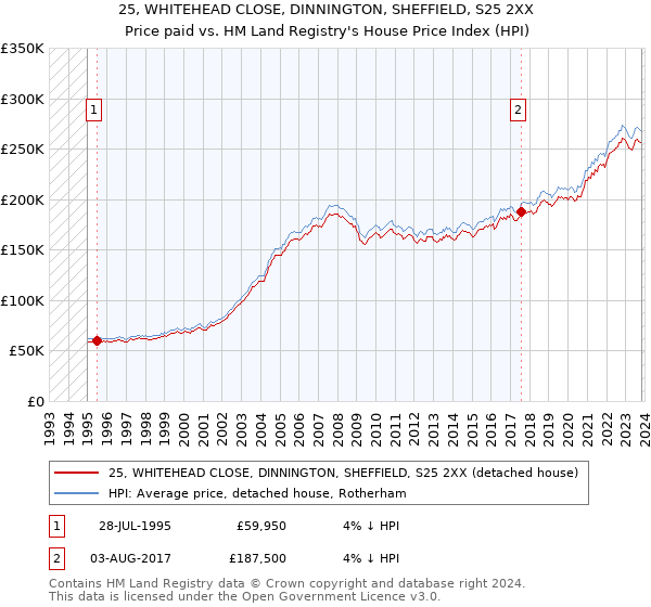 25, WHITEHEAD CLOSE, DINNINGTON, SHEFFIELD, S25 2XX: Price paid vs HM Land Registry's House Price Index