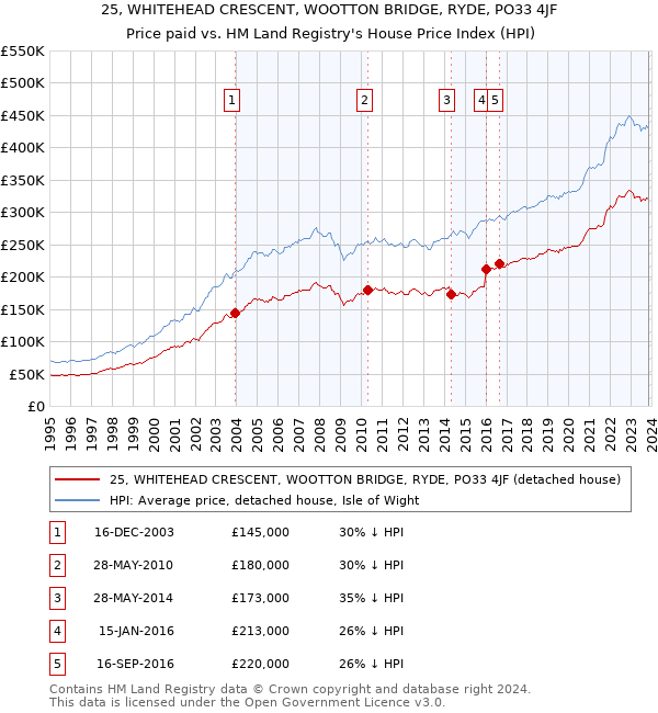 25, WHITEHEAD CRESCENT, WOOTTON BRIDGE, RYDE, PO33 4JF: Price paid vs HM Land Registry's House Price Index