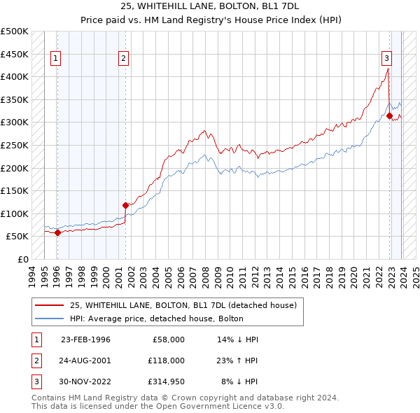25, WHITEHILL LANE, BOLTON, BL1 7DL: Price paid vs HM Land Registry's House Price Index