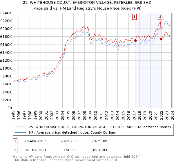 25, WHITEHOUSE COURT, EASINGTON VILLAGE, PETERLEE, SR8 3HZ: Price paid vs HM Land Registry's House Price Index