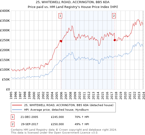 25, WHITEWELL ROAD, ACCRINGTON, BB5 6DA: Price paid vs HM Land Registry's House Price Index