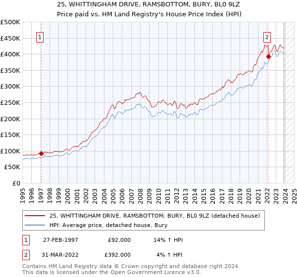25, WHITTINGHAM DRIVE, RAMSBOTTOM, BURY, BL0 9LZ: Price paid vs HM Land Registry's House Price Index