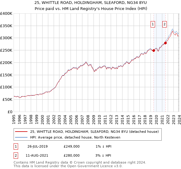 25, WHITTLE ROAD, HOLDINGHAM, SLEAFORD, NG34 8YU: Price paid vs HM Land Registry's House Price Index