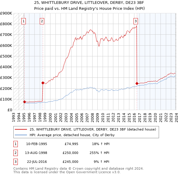 25, WHITTLEBURY DRIVE, LITTLEOVER, DERBY, DE23 3BF: Price paid vs HM Land Registry's House Price Index