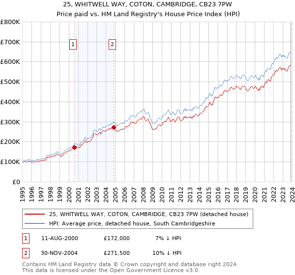 25, WHITWELL WAY, COTON, CAMBRIDGE, CB23 7PW: Price paid vs HM Land Registry's House Price Index