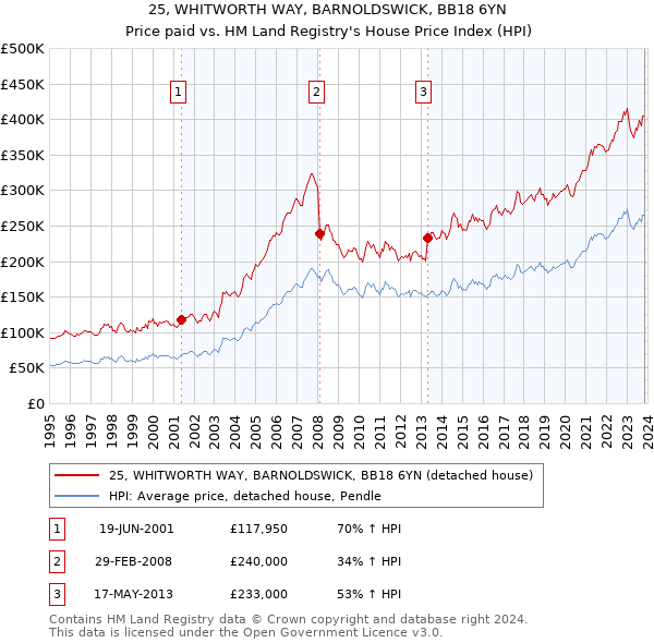25, WHITWORTH WAY, BARNOLDSWICK, BB18 6YN: Price paid vs HM Land Registry's House Price Index