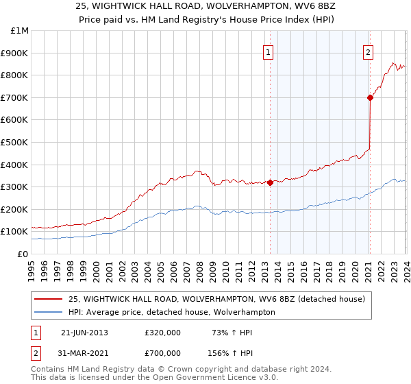 25, WIGHTWICK HALL ROAD, WOLVERHAMPTON, WV6 8BZ: Price paid vs HM Land Registry's House Price Index