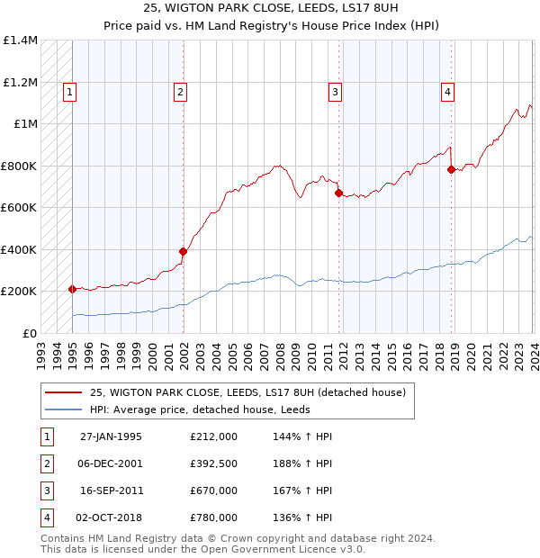 25, WIGTON PARK CLOSE, LEEDS, LS17 8UH: Price paid vs HM Land Registry's House Price Index