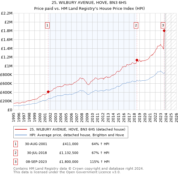 25, WILBURY AVENUE, HOVE, BN3 6HS: Price paid vs HM Land Registry's House Price Index