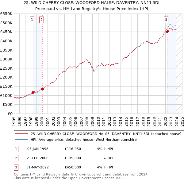 25, WILD CHERRY CLOSE, WOODFORD HALSE, DAVENTRY, NN11 3DL: Price paid vs HM Land Registry's House Price Index