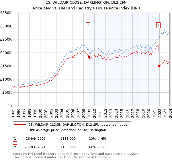 25, WILDAIR CLOSE, DARLINGTON, DL2 2FN: Price paid vs HM Land Registry's House Price Index