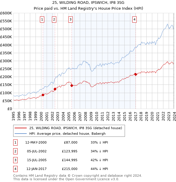 25, WILDING ROAD, IPSWICH, IP8 3SG: Price paid vs HM Land Registry's House Price Index