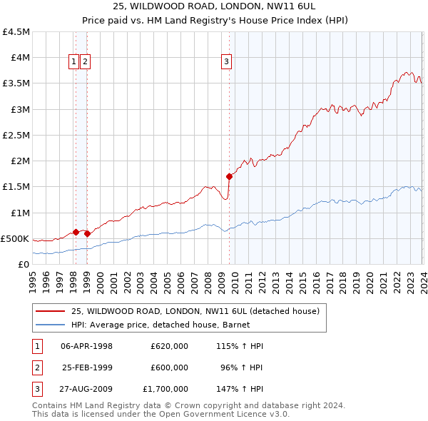 25, WILDWOOD ROAD, LONDON, NW11 6UL: Price paid vs HM Land Registry's House Price Index