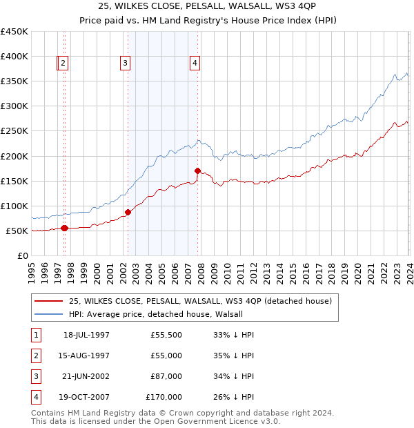25, WILKES CLOSE, PELSALL, WALSALL, WS3 4QP: Price paid vs HM Land Registry's House Price Index