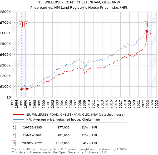 25, WILLERSEY ROAD, CHELTENHAM, GL51 6NW: Price paid vs HM Land Registry's House Price Index