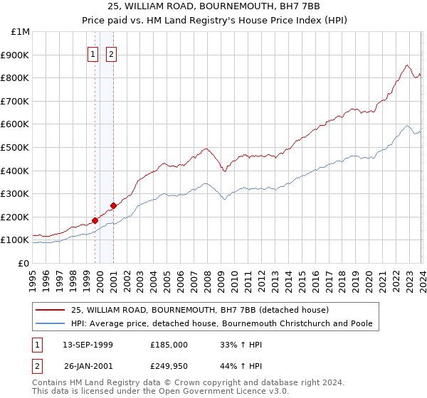 25, WILLIAM ROAD, BOURNEMOUTH, BH7 7BB: Price paid vs HM Land Registry's House Price Index