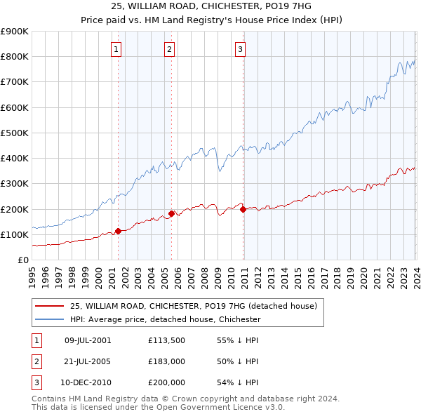 25, WILLIAM ROAD, CHICHESTER, PO19 7HG: Price paid vs HM Land Registry's House Price Index