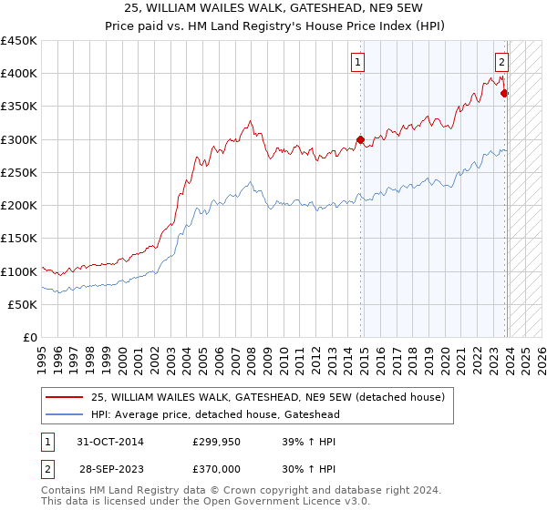 25, WILLIAM WAILES WALK, GATESHEAD, NE9 5EW: Price paid vs HM Land Registry's House Price Index