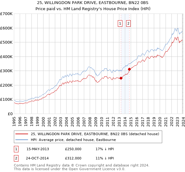25, WILLINGDON PARK DRIVE, EASTBOURNE, BN22 0BS: Price paid vs HM Land Registry's House Price Index