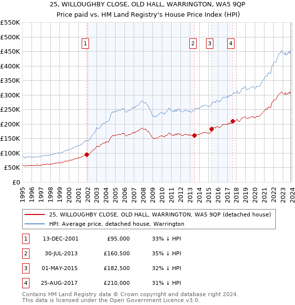 25, WILLOUGHBY CLOSE, OLD HALL, WARRINGTON, WA5 9QP: Price paid vs HM Land Registry's House Price Index