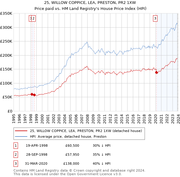 25, WILLOW COPPICE, LEA, PRESTON, PR2 1XW: Price paid vs HM Land Registry's House Price Index