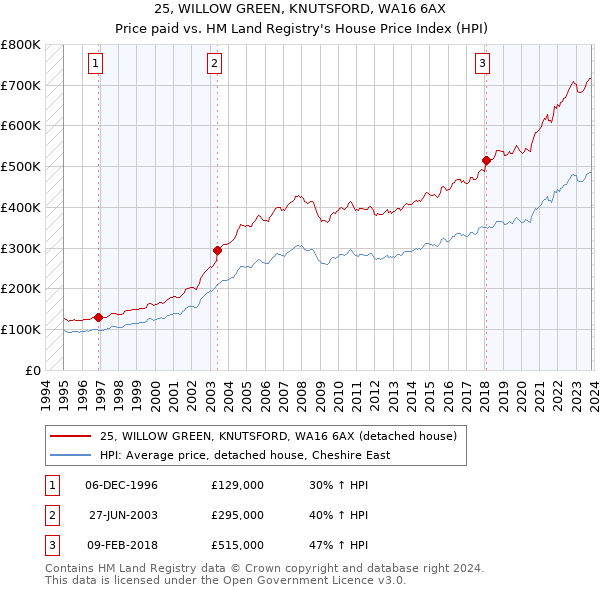 25, WILLOW GREEN, KNUTSFORD, WA16 6AX: Price paid vs HM Land Registry's House Price Index